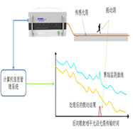 das管道泄漏,分布式光纖管道泄漏傳感系統是基于光時域反射技術的泄漏探測系統（所以該系統也稱分布式光纖聲波振動傳感系統DAS），光纜自身即為傳感器，通過光纖分布式測漏(泄露)監測主機解算光纜接收到的振動信號（比如泄露、開挖、打樁、泄漏、爆管、盜油打孔等信號）。該智能分布式光纖管道泄漏監測系統能實現長距離振動信號定位和多點振動同時檢測，具有技術優勢。