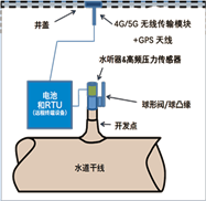 長距離輸水管線水錘及漏損監測系統(作為原水管道泄漏監測系統的其中一個方案，采用電學式，所以也被稱為電學式管道泄漏監測系統)常用于原水輸送管線（水庫到水廠的管道） 的安全監測，該系統硬件安裝在排氣閥井處，用于監測管線爆管、泄露（漏損）及壓力瞬變（水錘監測）。數據采集和傳輸設備RTU采用物聯網技術使用運營商SIM卡，通過2/3/4/5G無線傳輸進行通信，將信息傳輸至泵站后臺系統，進行統一管理。