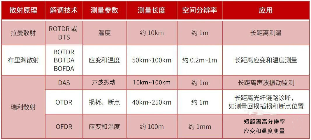 分布式光纖傳感技術分類對比圖.jpg