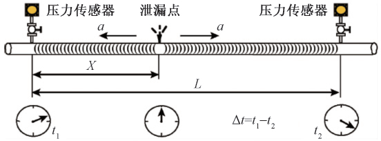 管道泄漏監測系統電學式法負壓波檢漏定位原理圖.jpg