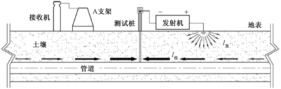 管道外檢測技術管道防腐層檢漏設備PCM檢測系統示意圖.jpg