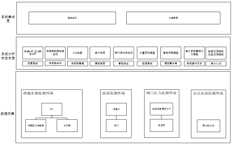 智慧水利供水工程安全綜合管理系統框架圖.jpg