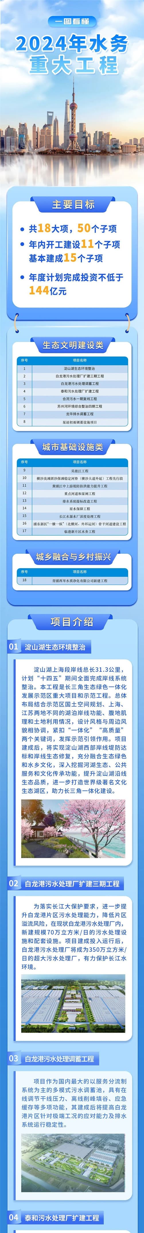 項目介紹01、淀山湖生態環境整治；02、白龍港污水處理廠擴建三期工程.jpg