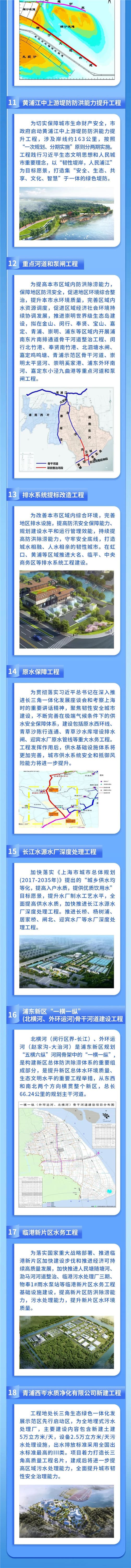 11黃浦江中上游提防防洪能力提升工程；12重點河道和泵閘工程；13排水系統提標改造工程；14原水保障工程（原水西環線、青草沙陳行連通、青草沙水庫增設排水閘、迎賓水廠原水管線）.jpg