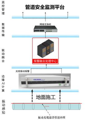 分布式光纖管道泄漏監測系統(分布式光纖聲波振動傳感技術系統)工作框架示意圖.jpg
