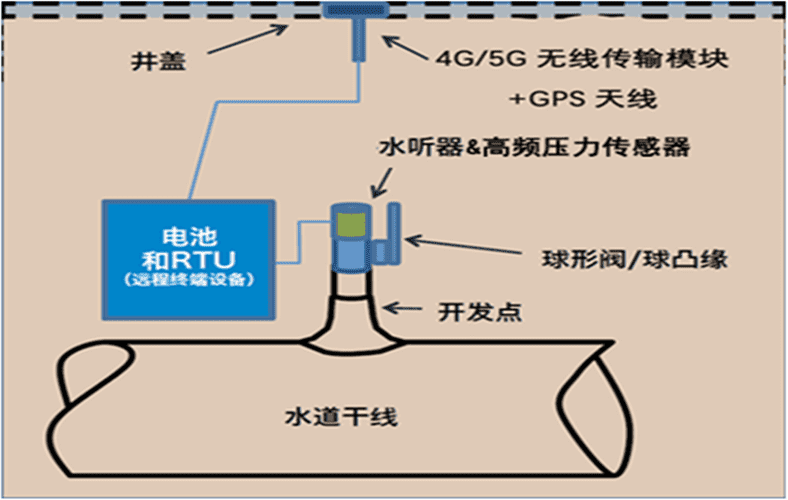 長輸管道安全預(yù)警系統(tǒng)水聽器高頻壓力計漏損監(jiān)測方案結(jié)構(gòu)圖.png