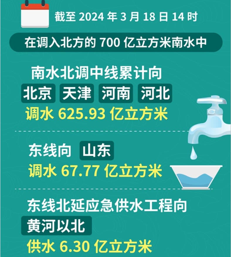 圖3截至到2024年3月18日南水北調東線工程向山東調水67.77億立方米.jpg