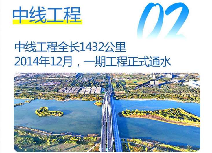 中線工程：重點解決了河南、河北、北京、天津四地的水資源短缺問題，為這些地區的工農業生產和居民生活提供了穩定的水源。.jpg