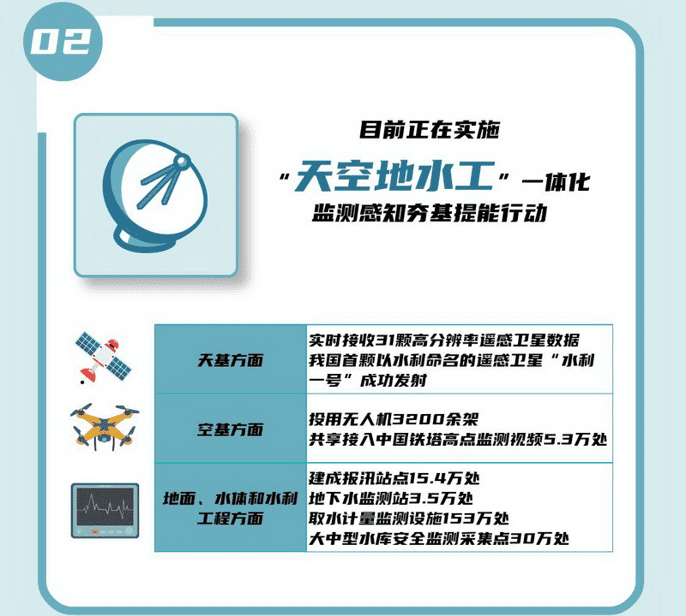 02 目前正在實(shí)施“天空地水工”一體化監(jiān)測(cè)感知夯基提能行動(dòng)。.png