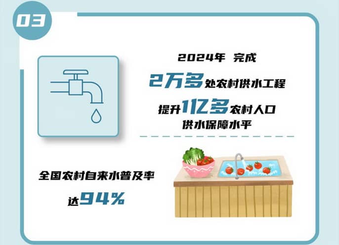 03 2024年完成2萬(wàn)多處農(nóng)村供水工程，提升1億多農(nóng)村人口供水保障水平，全國(guó)農(nóng)村自來(lái)水普及率達(dá)94%。.jpg
