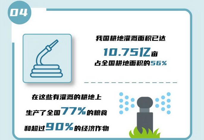 04 我國(guó)耕地灌溉面積已達(dá)10.75億畝，占全國(guó)耕地面積的56%，在這些有灌溉的耕地上生產(chǎn)了全國(guó)77%的糧食和超過(guò)90%的經(jīng)濟(jì)作物。.jpg