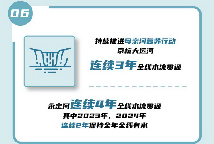 06 持續(xù)推進(jìn)母親河復(fù)蘇行動(dòng)，京杭大運(yùn)河連續(xù)3年全線水流貫通，永定河連續(xù)4年全線水流貫通，其中2023年、2024年連續(xù)2年保持全年全線有水。.jpg