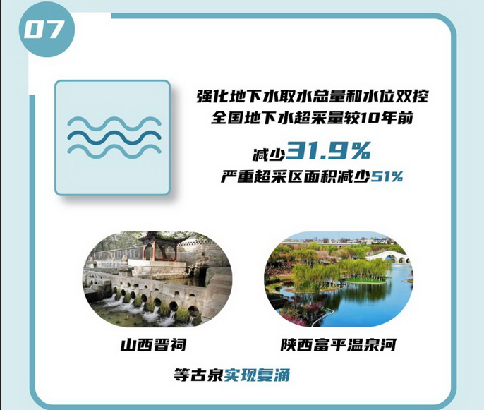 07 強(qiáng)化地下水取水總量和水位雙控，全國(guó)地下水超采量較10年前減少31.9%，嚴(yán)重超采區(qū)面積減少51%。.jpg