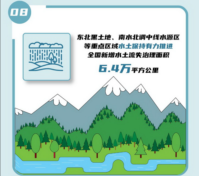 08 東北黑土地、南水北調(diào)中線水源區(qū)等重點(diǎn)區(qū)域水土保持有力推進(jìn)，全國(guó)新增水土流失治理面積6.4萬(wàn)平方公里。.jpg