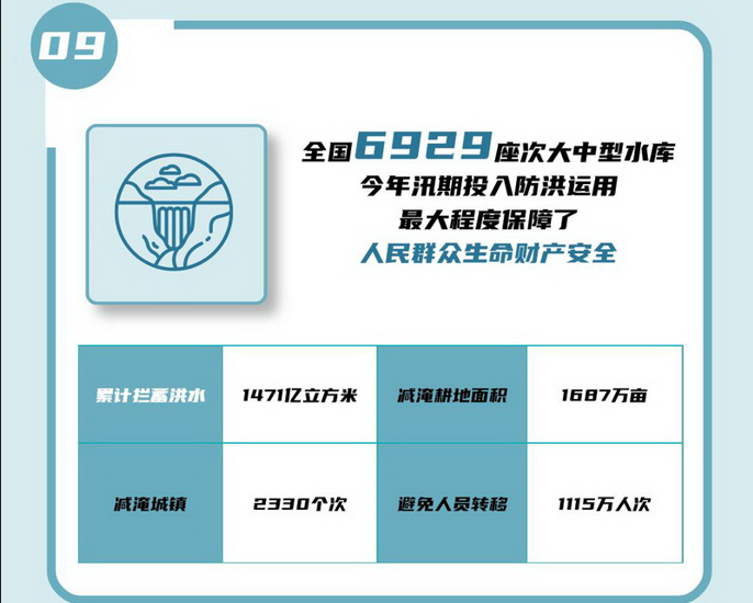 09 全國(guó)6929座次大中型水庫(kù)今年汛期投入防洪運(yùn)用，ZUI大程度保障了人民群眾生命財(cái)產(chǎn)安全。.jpg