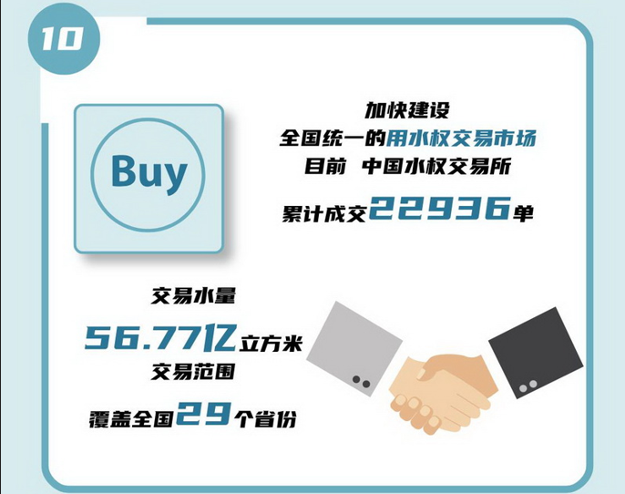 10 加快建設(shè)全國(guó)統(tǒng)一的用水權(quán)交易市場(chǎng)，目前，中國(guó)水權(quán)交易所累計(jì)成交22936單，交易水量56.77億立方米，交易范圍覆蓋全國(guó)29個(gè)省份。.jpg