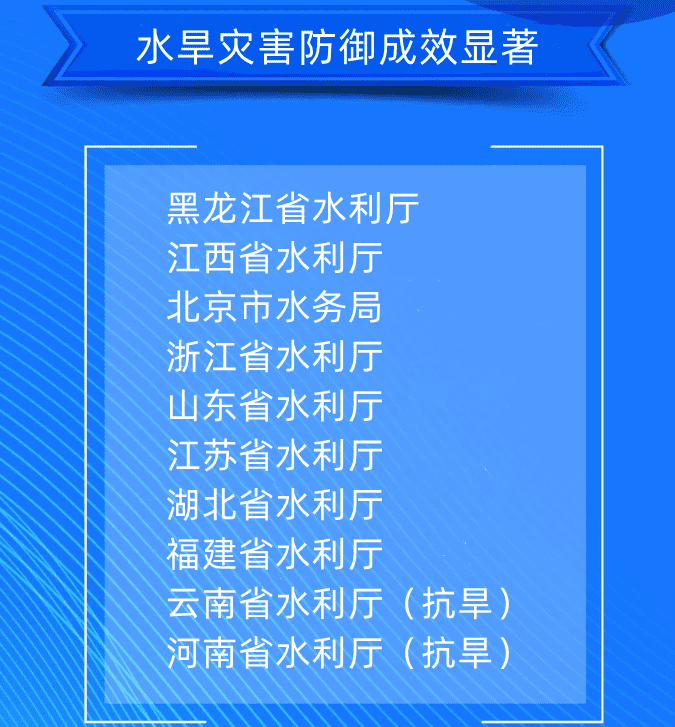 一、水旱災害防御成效顯著黑龍江省水利廳江西省水利廳北京市水務局浙江省水利廳山東省水利廳江蘇省水利廳湖北省水利廳福建省水利廳云南省水利廳（抗旱）河南省水利廳（抗旱）.png