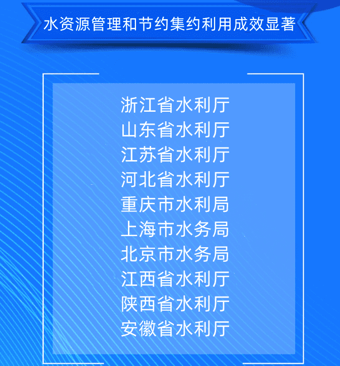 五、水資源管理和節約集約利用成效顯著浙江省水利廳山東省水利廳江蘇省水利廳河北省水利廳重慶市水利局上海市水務局北京市水務局江西省水利廳陜西省水利廳安徽省水利廳.png