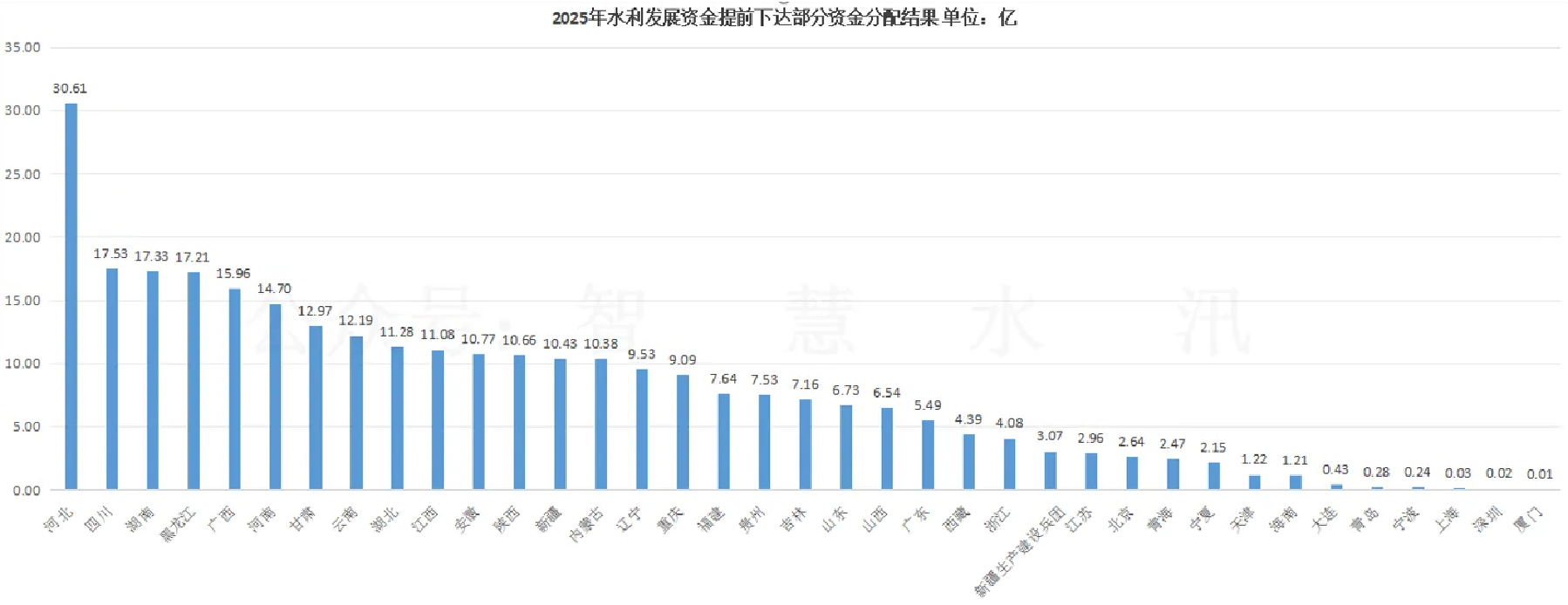 2025年水利發展資金提前下達部分資金分配結果.png
