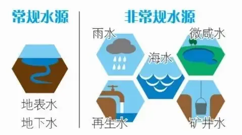 常規水與非常規水.jpg