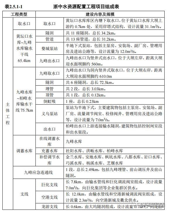 浙中水資源配置工程組成表1.jpg