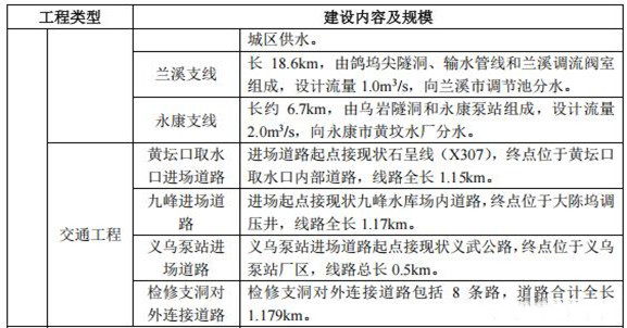 浙中水資源配置工程組成表2.jpg